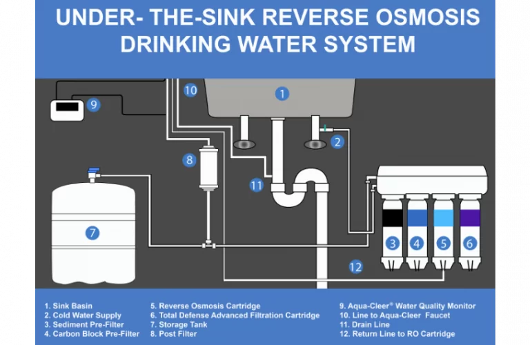 Diagram of reverse osmosis system installation under the counter.