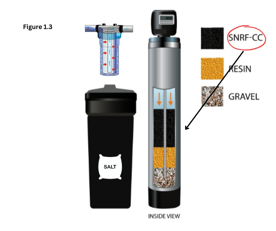 water-filtration-and-softener - Figure 1.3