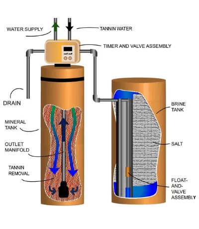 tannin eliminator water treatment Diagram